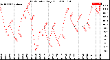 Milwaukee Weather THSW Index<br>Daily High