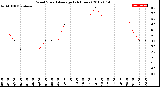 Milwaukee Weather Wind Speed<br>Average<br>(24 Hours)