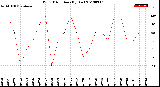 Milwaukee Weather Wind Direction<br>(By Day)