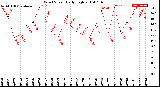 Milwaukee Weather Wind Speed<br>Daily High