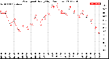 Milwaukee Weather Wind Speed<br>Hourly High<br>(24 Hours)