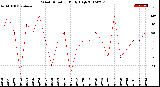 Milwaukee Weather Wind Direction<br>Daily High