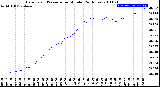 Milwaukee Weather Barometric Pressure<br>per Minute<br>(24 Hours)