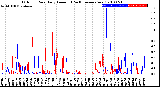 Milwaukee Weather Outdoor Rain<br>Daily Amount<br>(Past/Previous Year)