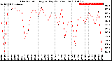 Milwaukee Weather Solar Radiation<br>Avg per Day W/m2/minute