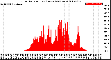 Milwaukee Weather Solar Radiation<br>per Minute<br>(24 Hours)