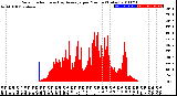 Milwaukee Weather Solar Radiation<br>& Day Average<br>per Minute<br>(Today)