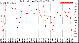 Milwaukee Weather Solar Radiation<br>per Day KW/m2