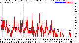 Milwaukee Weather Wind Speed<br>Actual and Average<br>by Minute<br>(24 Hours) (New)