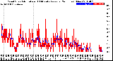 Milwaukee Weather Wind Speed<br>Actual and 10 Minute<br>Average<br>(24 Hours) (New)