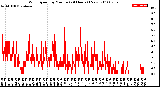 Milwaukee Weather Wind Speed<br>by Minute<br>(24 Hours) (New)