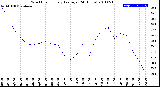 Milwaukee Weather Wind Chill<br>Hourly Average<br>(24 Hours)