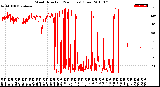 Milwaukee Weather Wind Direction<br>(24 Hours) (Raw)