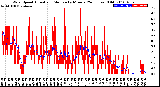 Milwaukee Weather Wind Speed<br>Actual and Median<br>by Minute<br>(24 Hours) (Old)