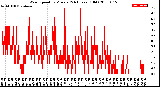 Milwaukee Weather Wind Speed<br>by Minute<br>(24 Hours) (Old)