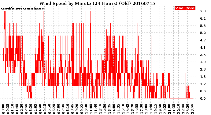 Milwaukee Weather Wind Speed<br>by Minute<br>(24 Hours) (Old)