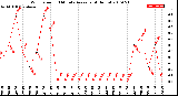 Milwaukee Weather Wind Speed<br>10 Minute Average<br>(4 Hours)