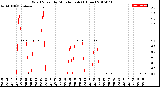 Milwaukee Weather Wind Speed<br>by Minute mph<br>(1 Hour)