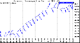 Milwaukee Weather Barometric Pressure<br>per Hour<br>(24 Hours)