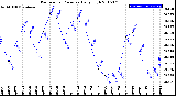 Milwaukee Weather Barometric Pressure<br>Daily High