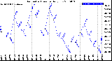 Milwaukee Weather Barometric Pressure<br>Daily Low