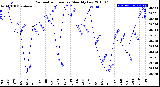 Milwaukee Weather Barometric Pressure<br>Monthly Low