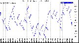 Milwaukee Weather Wind Chill<br>Daily Low