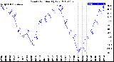 Milwaukee Weather Wind Chill<br>Monthly Low