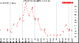 Milwaukee Weather Dew Point<br>(24 Hours)