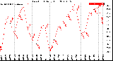 Milwaukee Weather Dew Point<br>Daily High