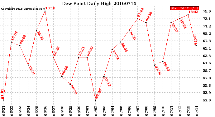 Milwaukee Weather Dew Point<br>Daily High