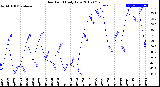 Milwaukee Weather Dew Point<br>Daily Low