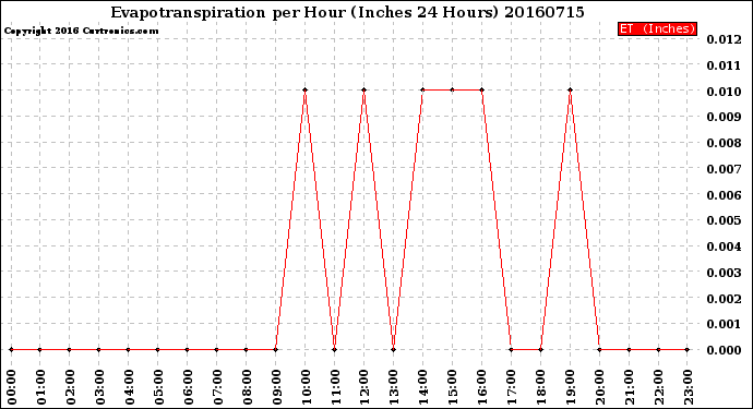 Milwaukee Weather Evapotranspiration<br>per Hour<br>(Inches 24 Hours)