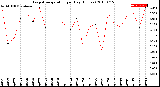 Milwaukee Weather Evapotranspiration<br>per Day (Inches)