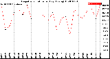 Milwaukee Weather Evapotranspiration<br>per Day (Ozs sq/ft)