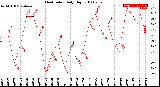 Milwaukee Weather Heat Index<br>Daily High