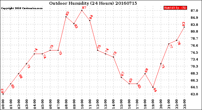 Milwaukee Weather Outdoor Humidity<br>(24 Hours)