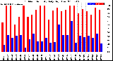 Milwaukee Weather Outdoor Humidity<br>Daily High/Low