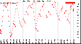 Milwaukee Weather Outdoor Humidity<br>Daily High