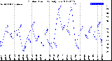 Milwaukee Weather Outdoor Humidity<br>Daily Low