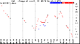 Milwaukee Weather Outdoor Temperature<br>vs Wind Chill<br>(24 Hours)