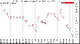 Milwaukee Weather Outdoor Temperature<br>per Hour<br>(24 Hours)