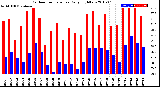 Milwaukee Weather Outdoor Temperature<br>Daily High/Low