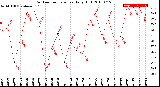 Milwaukee Weather Outdoor Temperature<br>Daily High