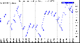 Milwaukee Weather Outdoor Temperature<br>Daily Low