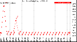 Milwaukee Weather Rain Rate<br>Daily High