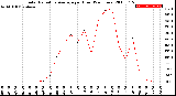 Milwaukee Weather Solar Radiation Average<br>per Hour<br>(24 Hours)