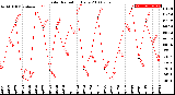 Milwaukee Weather Solar Radiation<br>Daily