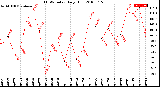 Milwaukee Weather THSW Index<br>Daily High