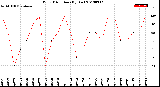 Milwaukee Weather Wind Direction<br>(By Day)